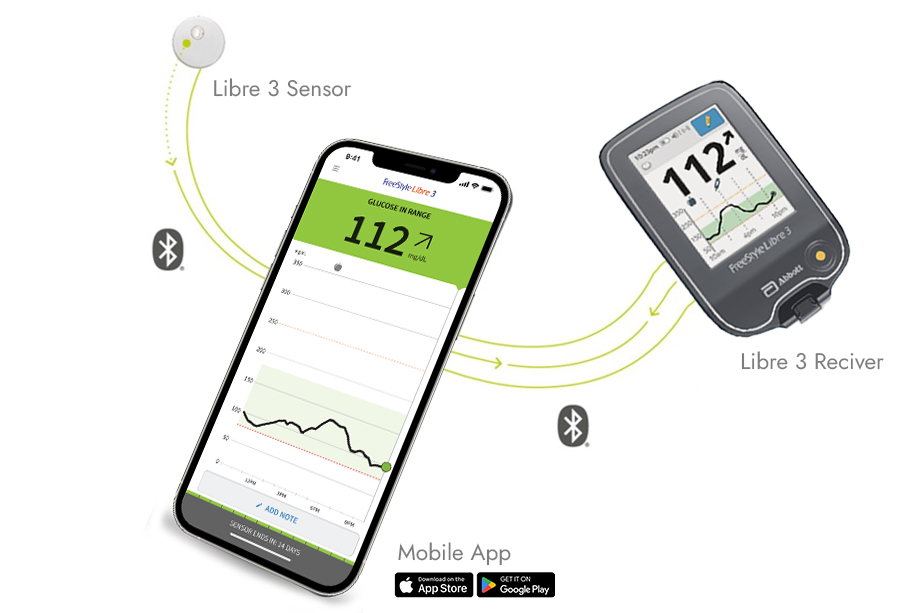 A Comprehensive Look at the Freestyle Libre 3 Sensor Working